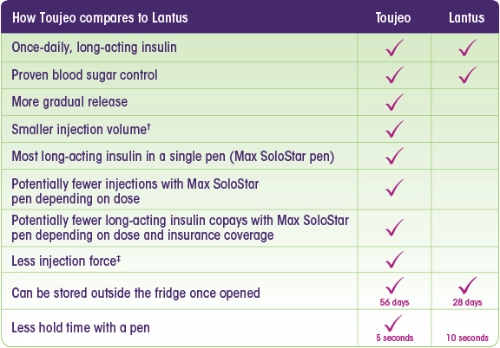 Diabetes Treatment Options Lantus Insulin Glargine Injection 100